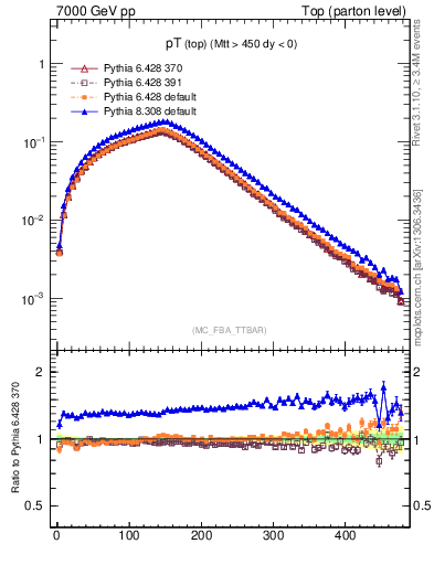 Plot of pTtop in 7000 GeV pp collisions