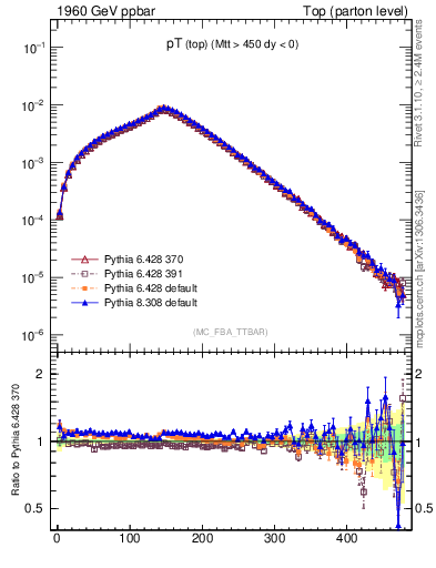 Plot of pTtop in 1960 GeV ppbar collisions