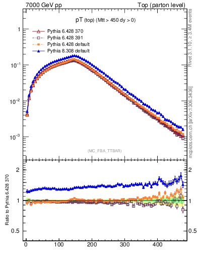 Plot of pTtop in 7000 GeV pp collisions