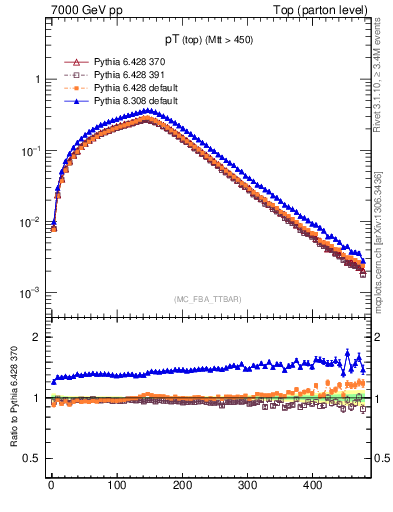 Plot of pTtop in 7000 GeV pp collisions