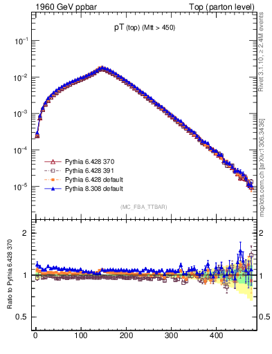 Plot of pTtop in 1960 GeV ppbar collisions