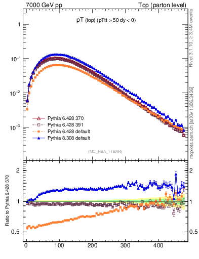 Plot of pTtop in 7000 GeV pp collisions