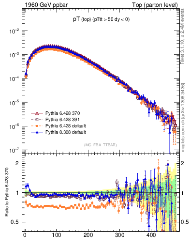 Plot of pTtop in 1960 GeV ppbar collisions