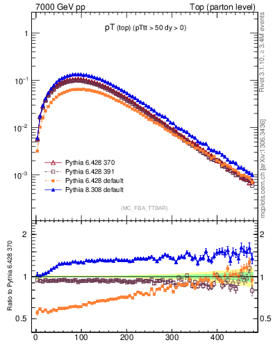 Plot of pTtop in 7000 GeV pp collisions