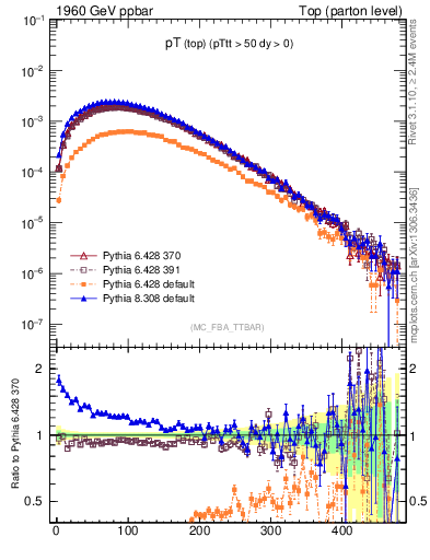 Plot of pTtop in 1960 GeV ppbar collisions