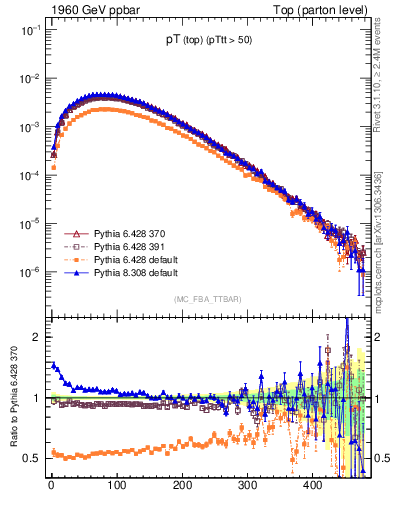 Plot of pTtop in 1960 GeV ppbar collisions