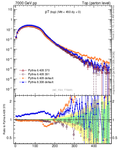 Plot of pTtop in 7000 GeV pp collisions