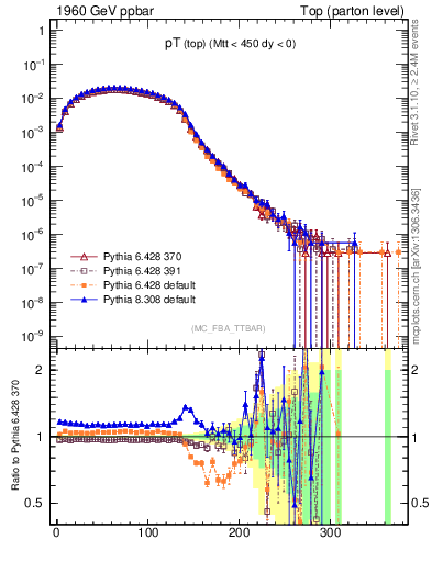 Plot of pTtop in 1960 GeV ppbar collisions