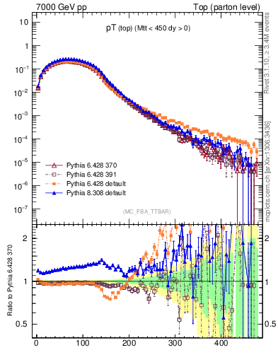 Plot of pTtop in 7000 GeV pp collisions