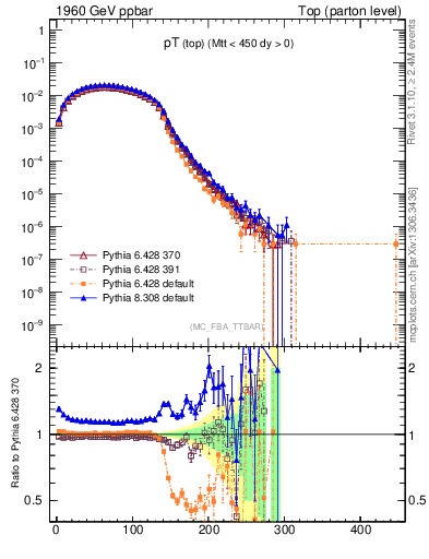 Plot of pTtop in 1960 GeV ppbar collisions