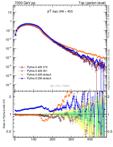 Plot of pTtop in 7000 GeV pp collisions