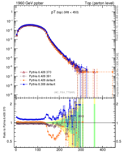 Plot of pTtop in 1960 GeV ppbar collisions