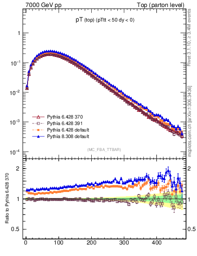 Plot of pTtop in 7000 GeV pp collisions