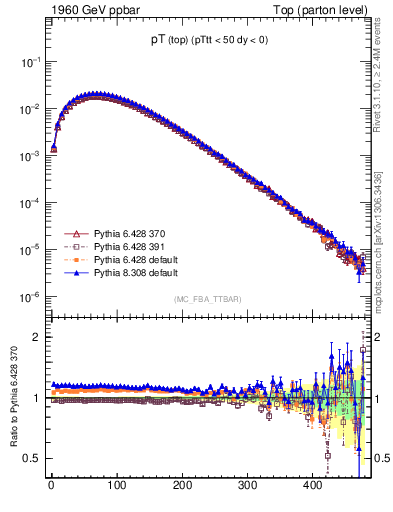 Plot of pTtop in 1960 GeV ppbar collisions