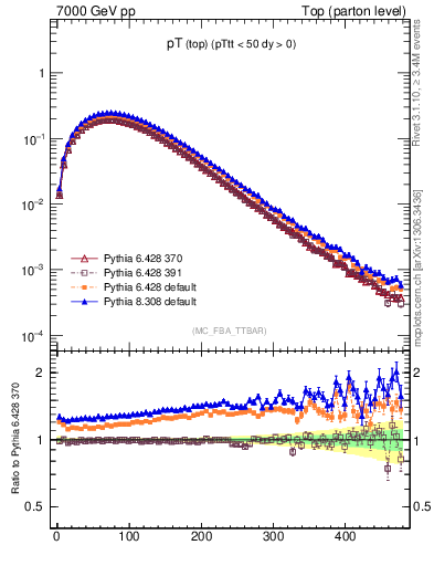 Plot of pTtop in 7000 GeV pp collisions