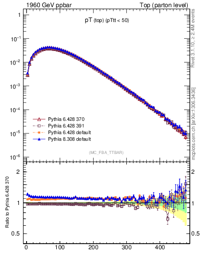 Plot of pTtop in 1960 GeV ppbar collisions