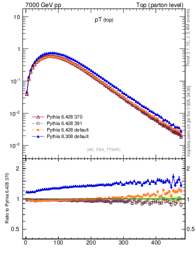 Plot of pTtop in 7000 GeV pp collisions