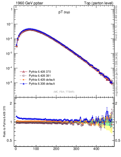 Plot of pTtop in 1960 GeV ppbar collisions