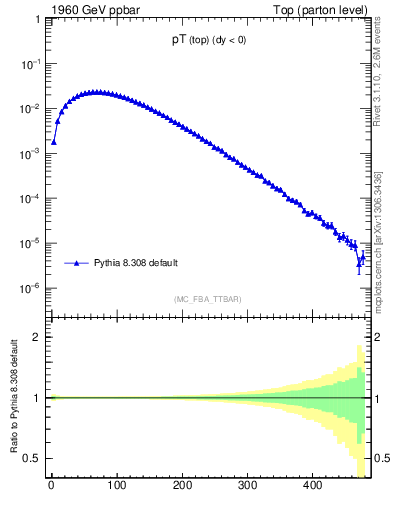 Plot of pTtop in 1960 GeV ppbar collisions