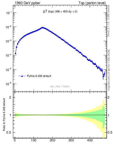 Plot of pTtop in 1960 GeV ppbar collisions