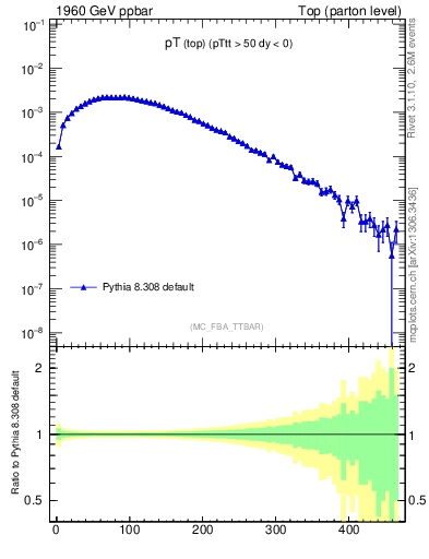 Plot of pTtop in 1960 GeV ppbar collisions