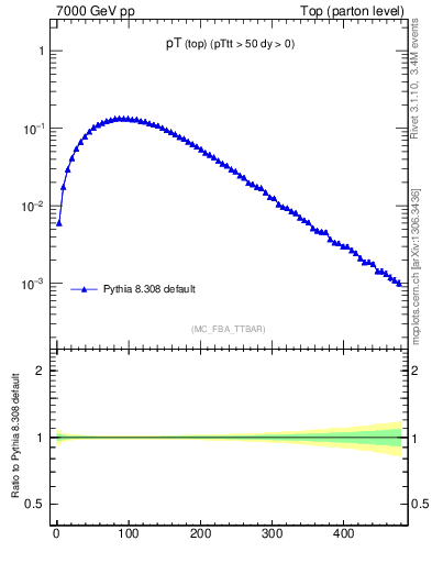 Plot of pTtop in 7000 GeV pp collisions