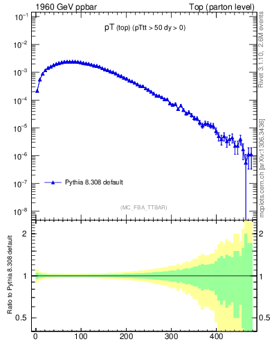 Plot of pTtop in 1960 GeV ppbar collisions