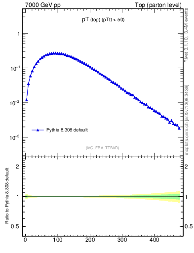 Plot of pTtop in 7000 GeV pp collisions