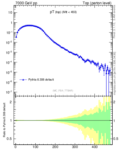 Plot of pTtop in 7000 GeV pp collisions