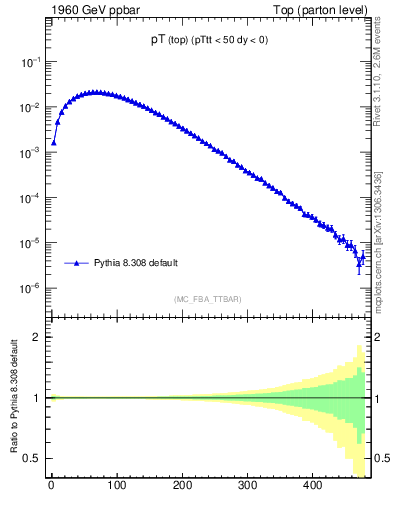 Plot of pTtop in 1960 GeV ppbar collisions