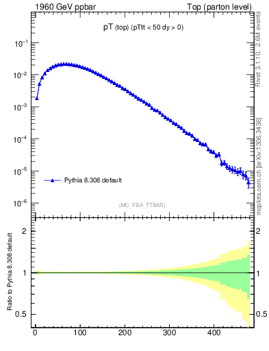 Plot of pTtop in 1960 GeV ppbar collisions