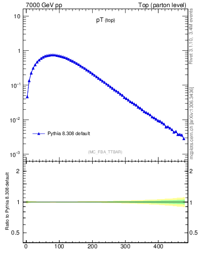 Plot of pTtop in 7000 GeV pp collisions