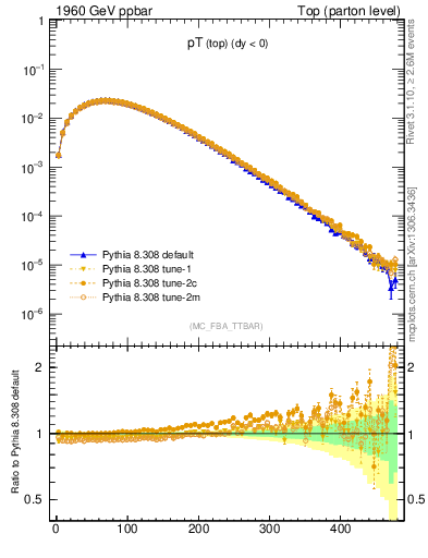 Plot of pTtop in 1960 GeV ppbar collisions