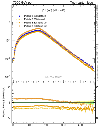 Plot of pTtop in 7000 GeV pp collisions