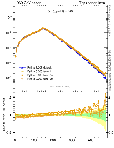 Plot of pTtop in 1960 GeV ppbar collisions