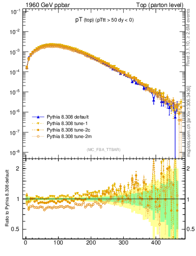 Plot of pTtop in 1960 GeV ppbar collisions