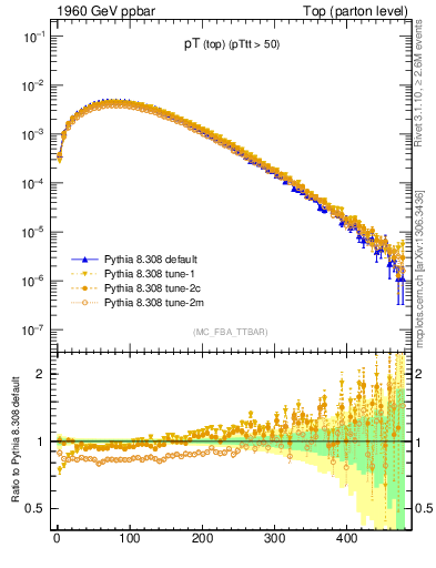 Plot of pTtop in 1960 GeV ppbar collisions