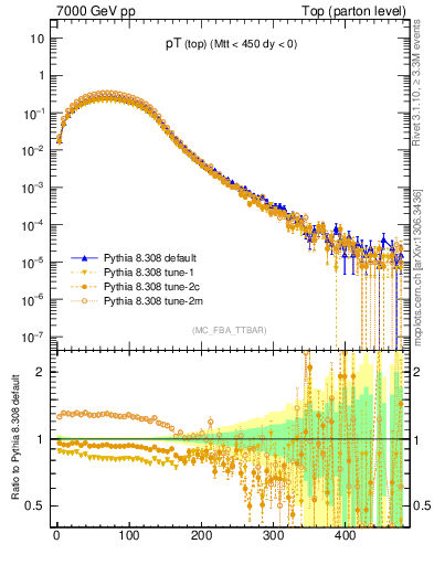 Plot of pTtop in 7000 GeV pp collisions