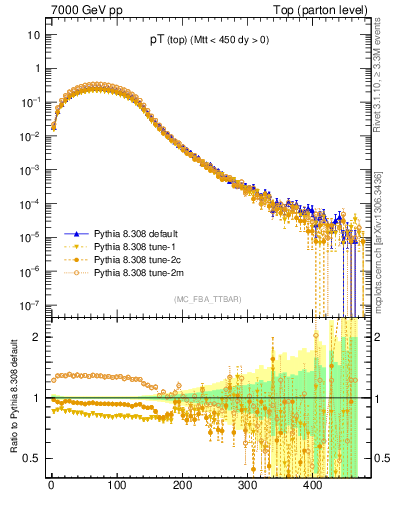 Plot of pTtop in 7000 GeV pp collisions