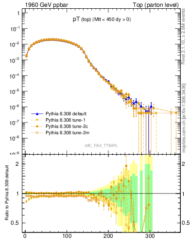 Plot of pTtop in 1960 GeV ppbar collisions