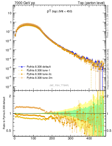 Plot of pTtop in 7000 GeV pp collisions