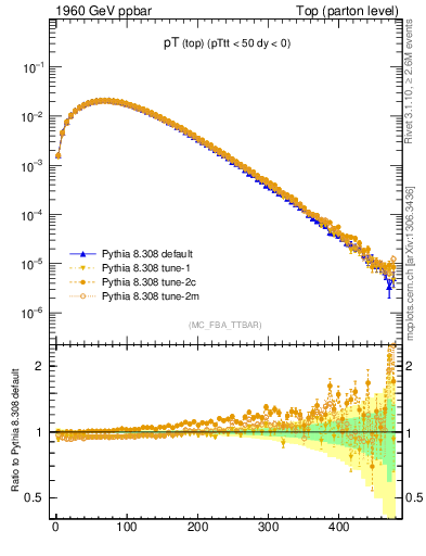 Plot of pTtop in 1960 GeV ppbar collisions