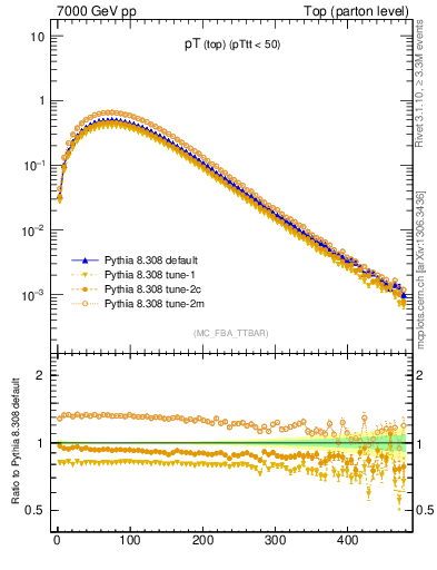 Plot of pTtop in 7000 GeV pp collisions