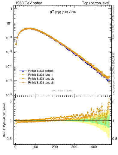 Plot of pTtop in 1960 GeV ppbar collisions