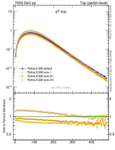 Plot of pTtop in 7000 GeV pp collisions