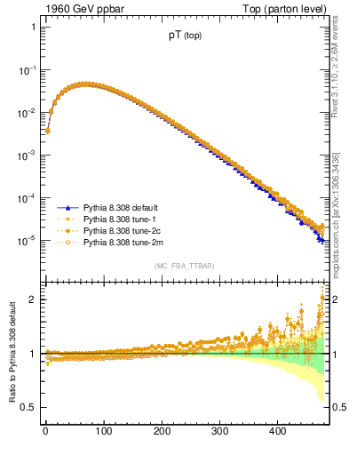 Plot of pTtop in 1960 GeV ppbar collisions