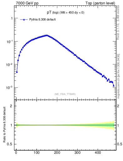 Plot of pTtop in 7000 GeV pp collisions