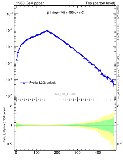 Plot of pTtop in 1960 GeV ppbar collisions