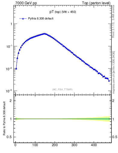 Plot of pTtop in 7000 GeV pp collisions