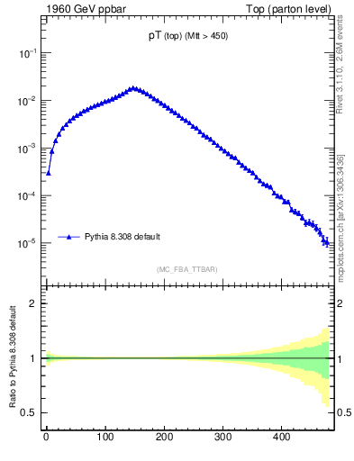 Plot of pTtop in 1960 GeV ppbar collisions